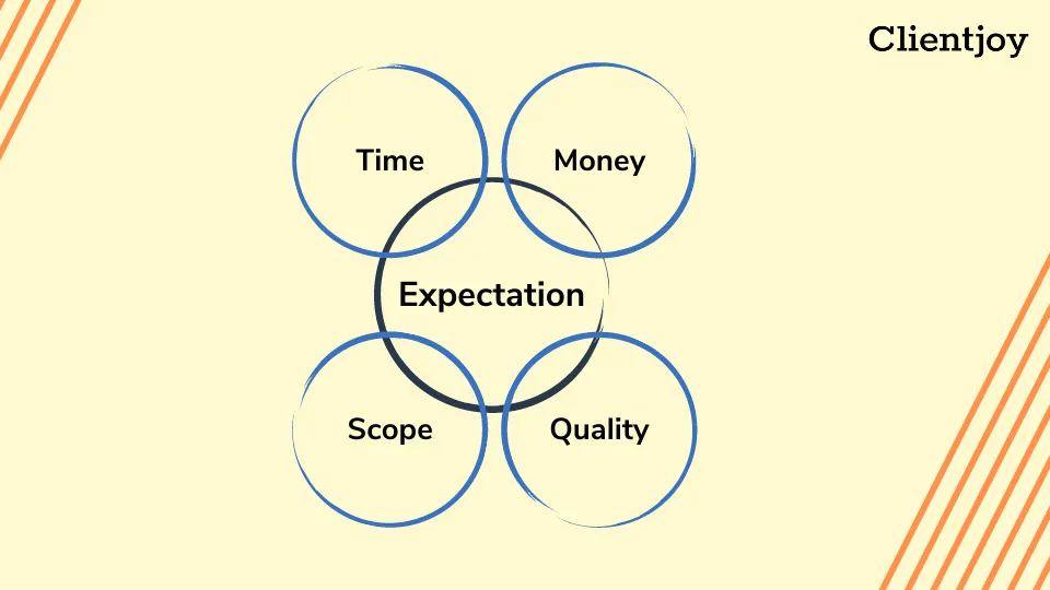 set the right expectations