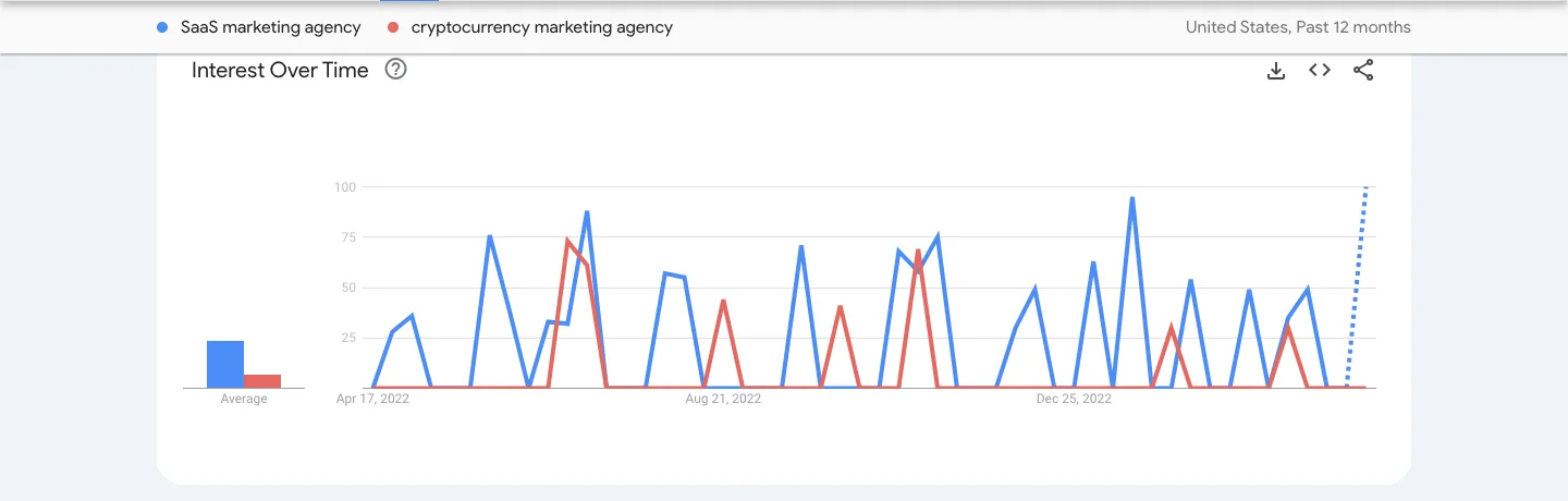 Google trends compare chart