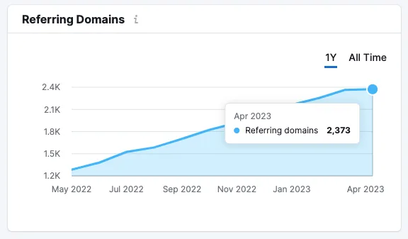 Referring Domains Graph