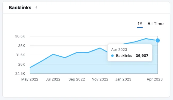 Backlinks Chart in Semrush